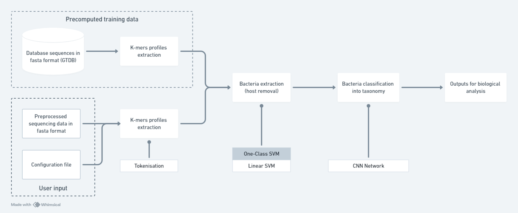 Workflow view of the Caribou pipeline